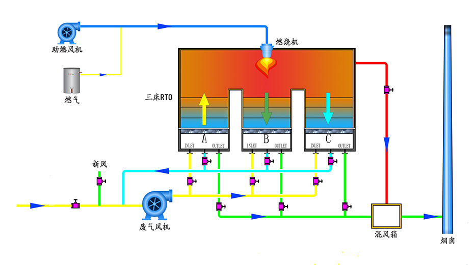 蓄热室热力焚烧炉（RTO）(图3)