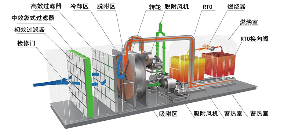 沸石转轮+RTO(图4)